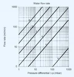 Afbeelding voor categorie Filters en filtratieapparatuur